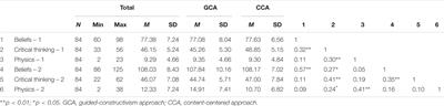 The Influence of Teaching Approach on Students’ Conceptual Learning in Physics